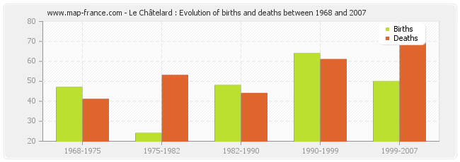 Le Châtelard : Evolution of births and deaths between 1968 and 2007